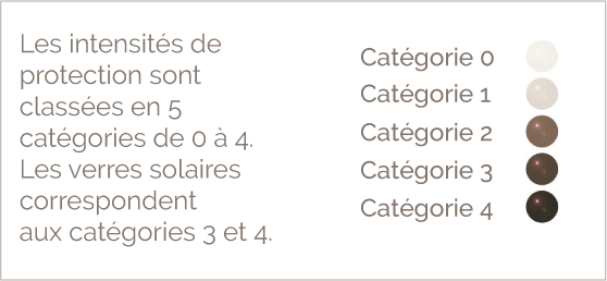 BBGR illustration des 5 catégories de protection globale des verres contre les UV, des plus clairs au plus foncés : intensités 0 à 4