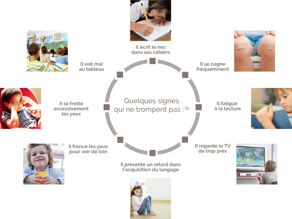 BBGR schéma du dépistage chez l’enfant de trouble visuel avec signes qui indiquent une consultation chez l'ophtalmologiste pour contrôler la vue