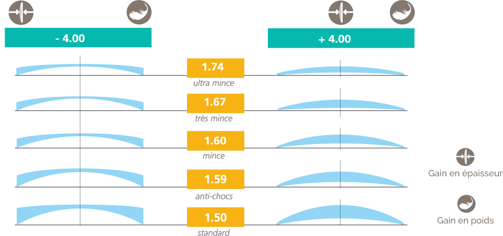BBGR schéma des gains en épaisseur et poids selon la matière des verres de lunettes