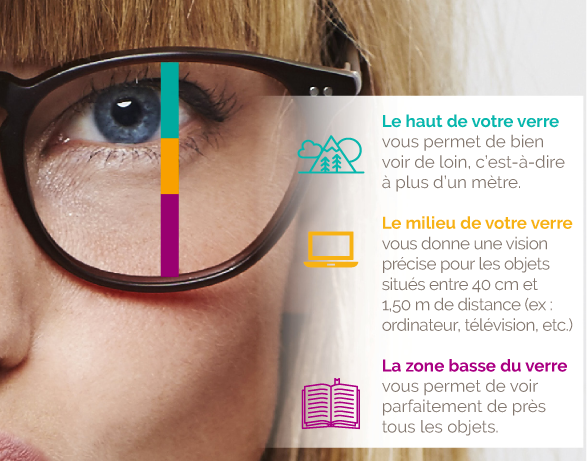 BBGR, illustration des 3 zones de correction d'un verre progressif : haut du verre pour voir de loin, milieu du verre pour la vison intrermédiare et la partie basse du verre pour voir de près.