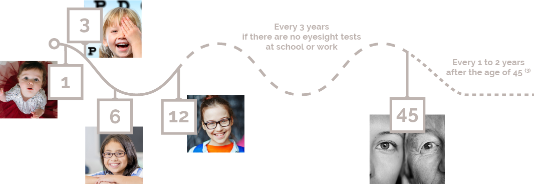 BBGR, Recommended ages to see an ophthalmologist