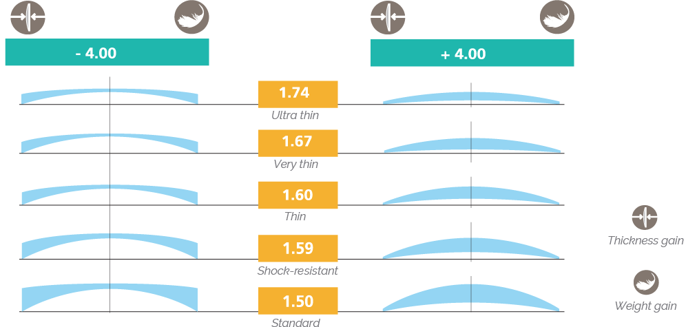 BBGR material used for eyeglass lenses : different lens refractive indexes