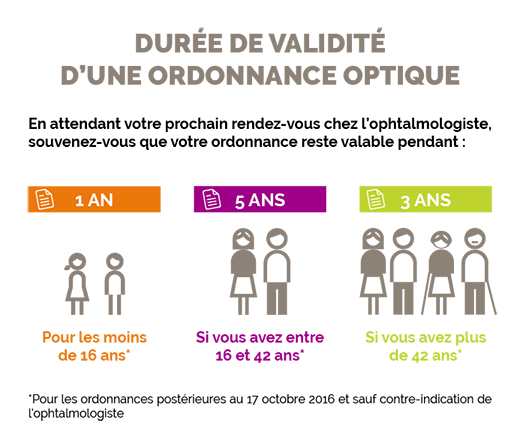 Ordonnance lunette valable clearance